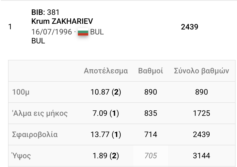 Βαλκανικό στίβου 2026: Αποτελέσματα LIVE (1η μέρα τελικοί)